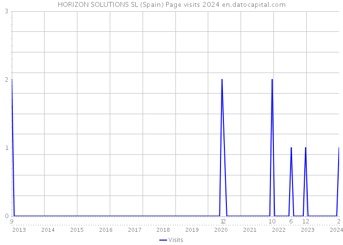 HORIZON SOLUTIONS SL (Spain) Page visits 2024 