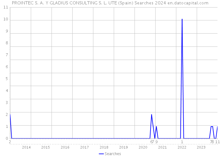 PROINTEC S. A. Y GLADIUS CONSULTING S. L. UTE (Spain) Searches 2024 