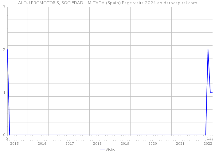 ALOU PROMOTOR'S, SOCIEDAD LIMITADA (Spain) Page visits 2024 