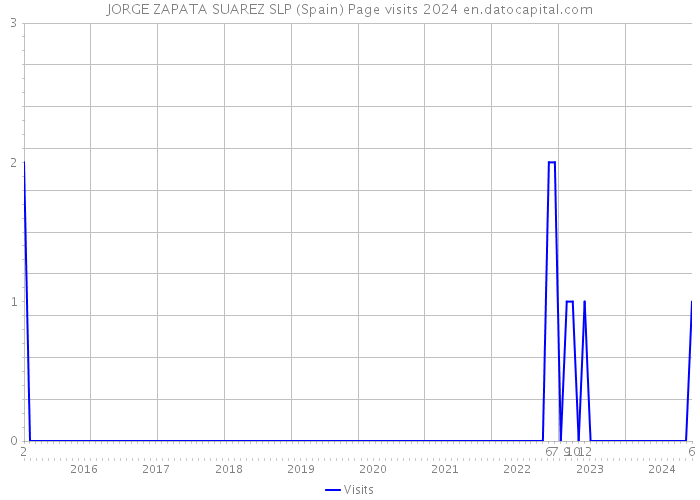 JORGE ZAPATA SUAREZ SLP (Spain) Page visits 2024 