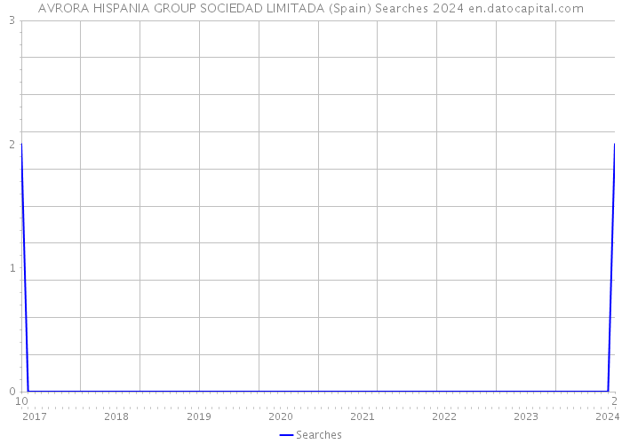 AVRORA HISPANIA GROUP SOCIEDAD LIMITADA (Spain) Searches 2024 