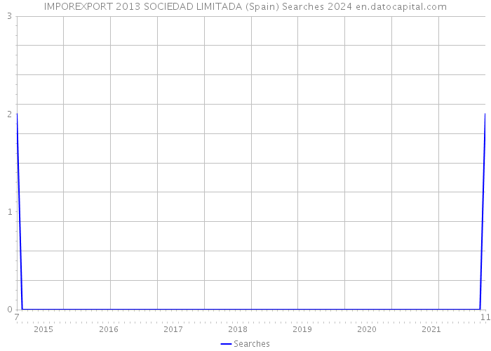 IMPOREXPORT 2013 SOCIEDAD LIMITADA (Spain) Searches 2024 