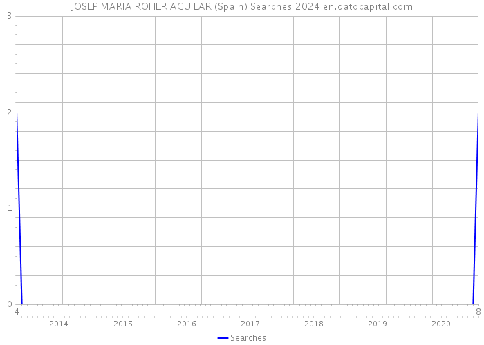 JOSEP MARIA ROHER AGUILAR (Spain) Searches 2024 