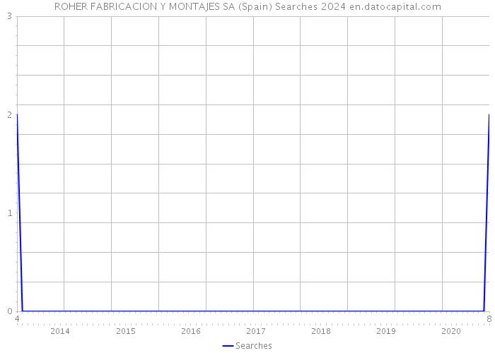 ROHER FABRICACION Y MONTAJES SA (Spain) Searches 2024 