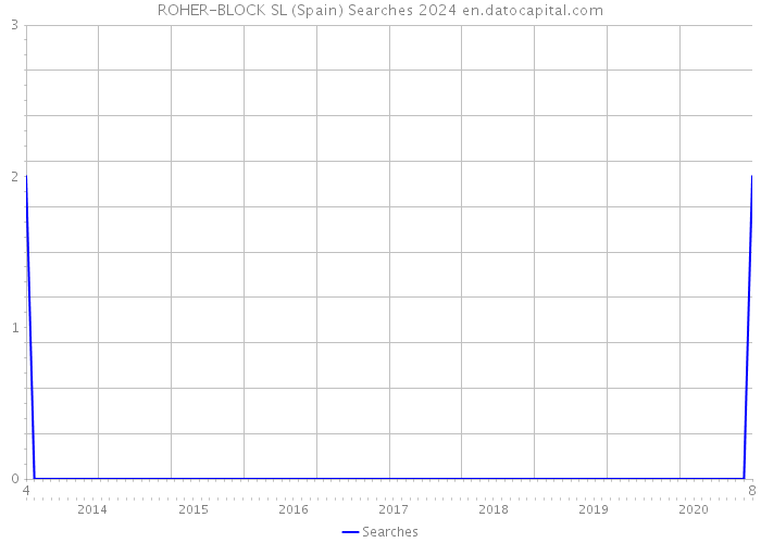 ROHER-BLOCK SL (Spain) Searches 2024 