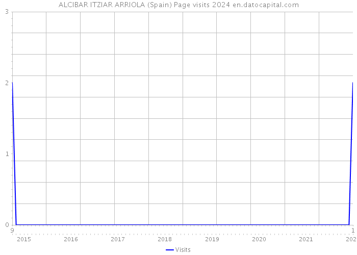 ALCIBAR ITZIAR ARRIOLA (Spain) Page visits 2024 