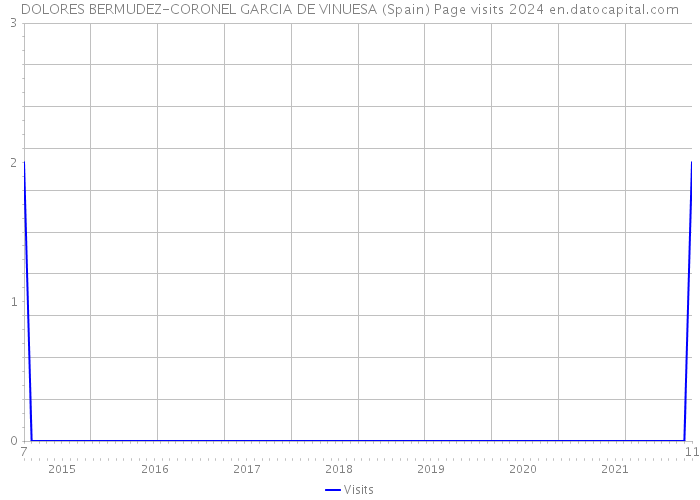 DOLORES BERMUDEZ-CORONEL GARCIA DE VINUESA (Spain) Page visits 2024 