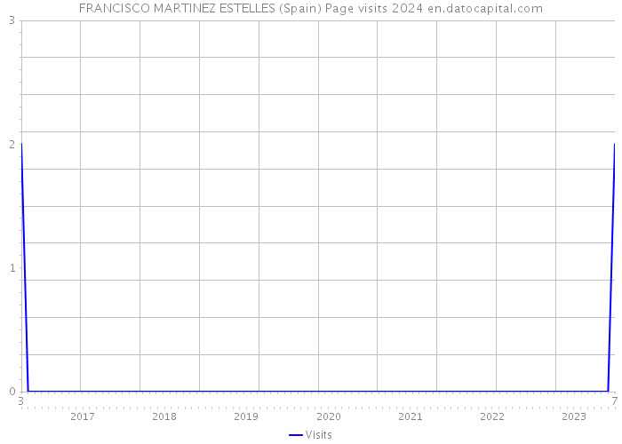 FRANCISCO MARTINEZ ESTELLES (Spain) Page visits 2024 