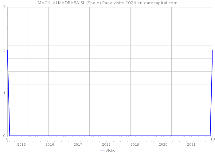 MACK-ALMADRABA SL (Spain) Page visits 2024 