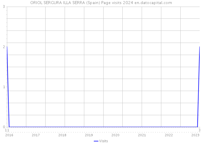 ORIOL SERGURA ILLA SERRA (Spain) Page visits 2024 