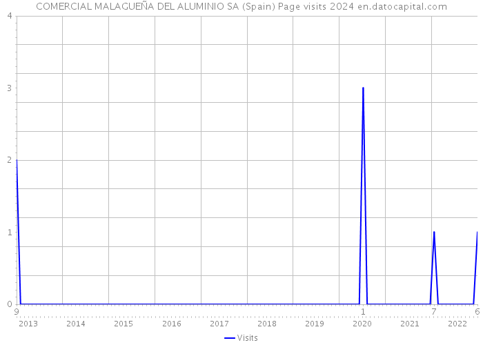 COMERCIAL MALAGUEÑA DEL ALUMINIO SA (Spain) Page visits 2024 