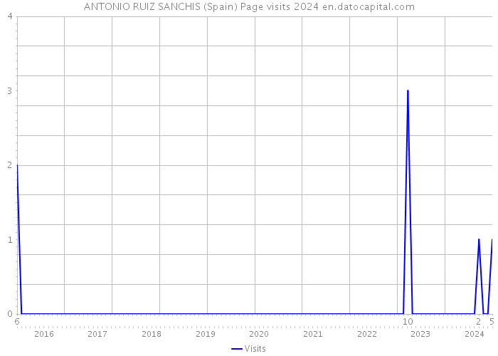 ANTONIO RUIZ SANCHIS (Spain) Page visits 2024 