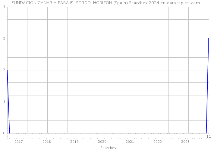 FUNDACION CANARIA PARA EL SORDO-HORIZON (Spain) Searches 2024 