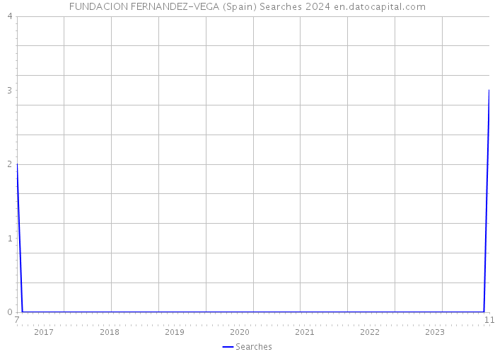 FUNDACION FERNANDEZ-VEGA (Spain) Searches 2024 