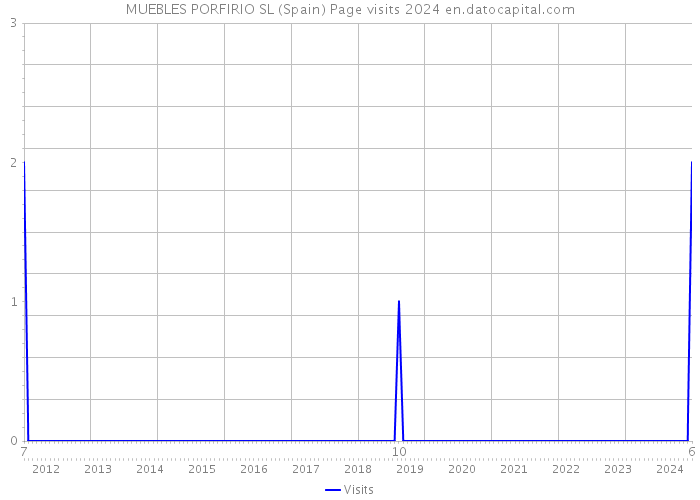 MUEBLES PORFIRIO SL (Spain) Page visits 2024 