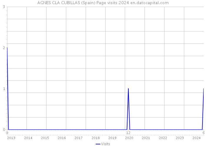 AGNES CLA CUBILLAS (Spain) Page visits 2024 