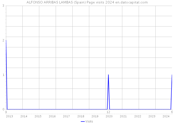ALFONSO ARRIBAS LAMBAS (Spain) Page visits 2024 