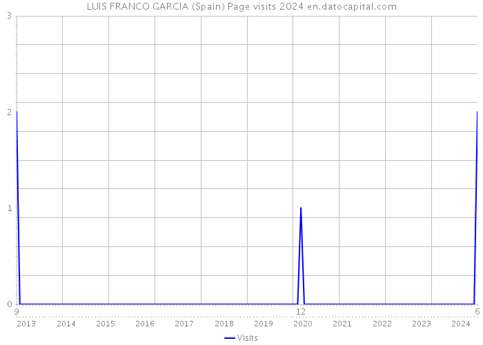 LUIS FRANCO GARCIA (Spain) Page visits 2024 