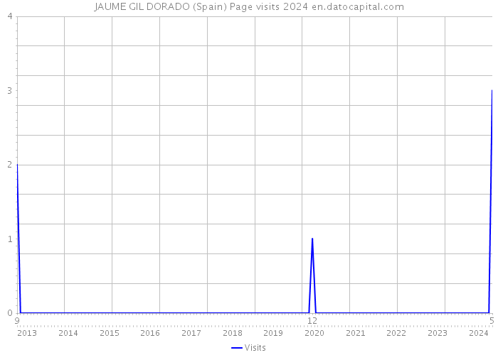 JAUME GIL DORADO (Spain) Page visits 2024 
