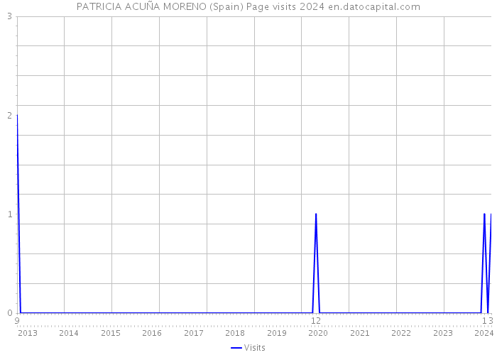 PATRICIA ACUÑA MORENO (Spain) Page visits 2024 
