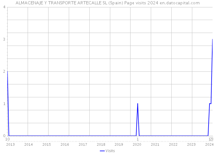 ALMACENAJE Y TRANSPORTE ARTECALLE SL (Spain) Page visits 2024 