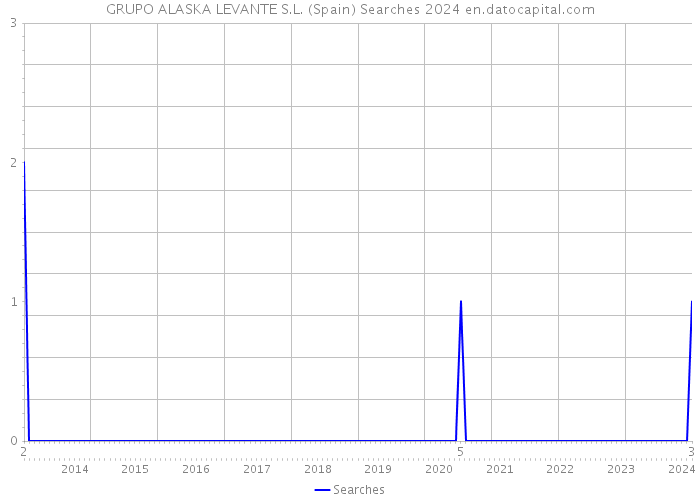 GRUPO ALASKA LEVANTE S.L. (Spain) Searches 2024 