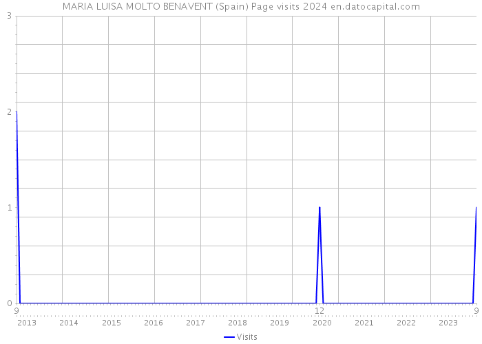 MARIA LUISA MOLTO BENAVENT (Spain) Page visits 2024 