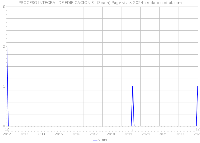 PROCESO INTEGRAL DE EDIFICACION SL (Spain) Page visits 2024 