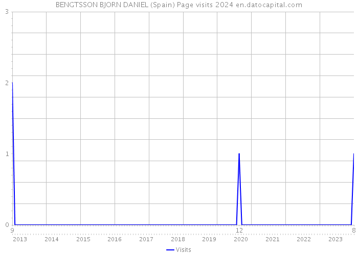 BENGTSSON BJORN DANIEL (Spain) Page visits 2024 