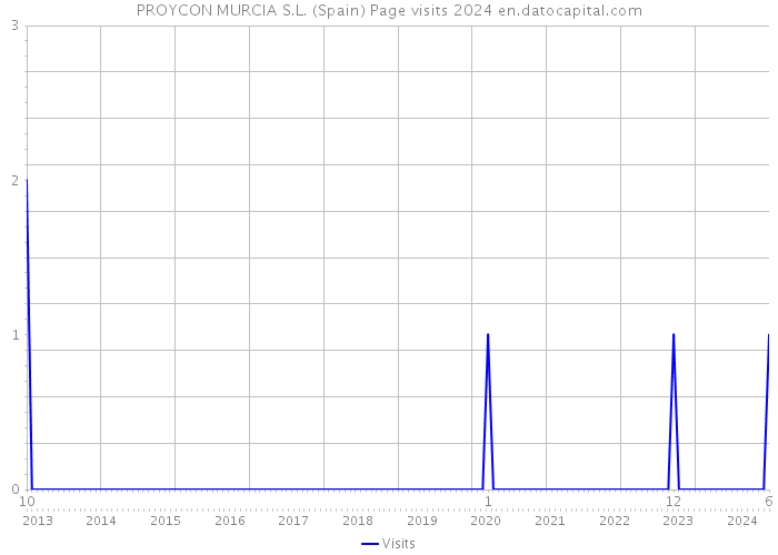 PROYCON MURCIA S.L. (Spain) Page visits 2024 