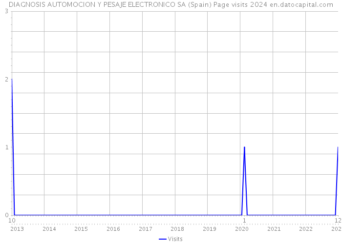 DIAGNOSIS AUTOMOCION Y PESAJE ELECTRONICO SA (Spain) Page visits 2024 