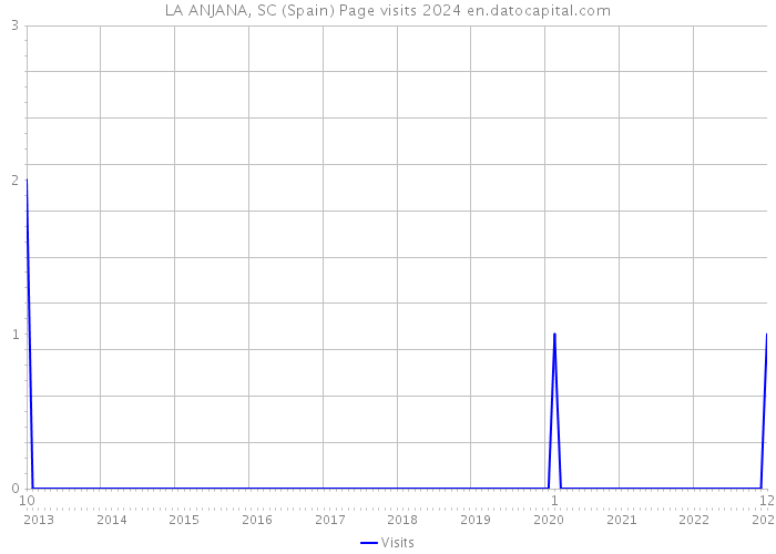 LA ANJANA, SC (Spain) Page visits 2024 