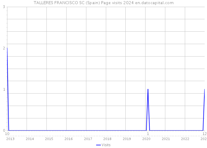 TALLERES FRANCISCO SC (Spain) Page visits 2024 