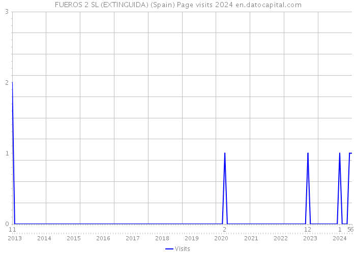 FUEROS 2 SL (EXTINGUIDA) (Spain) Page visits 2024 