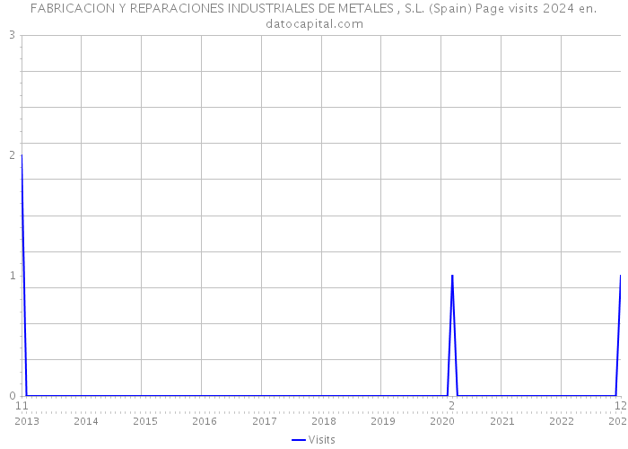 FABRICACION Y REPARACIONES INDUSTRIALES DE METALES , S.L. (Spain) Page visits 2024 