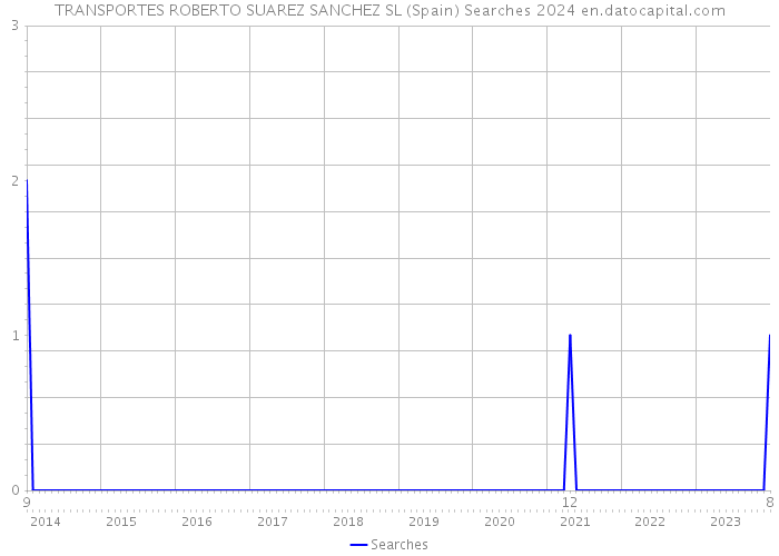 TRANSPORTES ROBERTO SUAREZ SANCHEZ SL (Spain) Searches 2024 