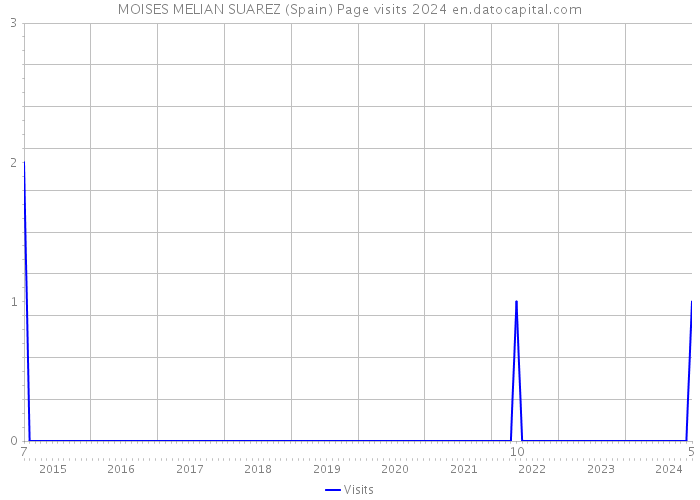 MOISES MELIAN SUAREZ (Spain) Page visits 2024 