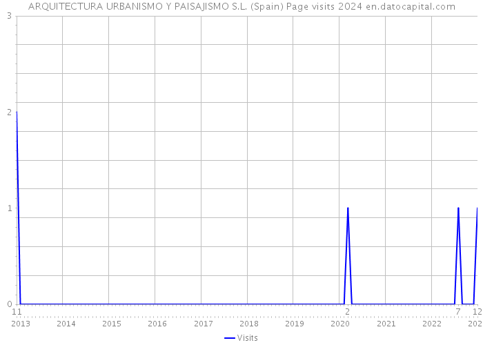 ARQUITECTURA URBANISMO Y PAISAJISMO S.L. (Spain) Page visits 2024 