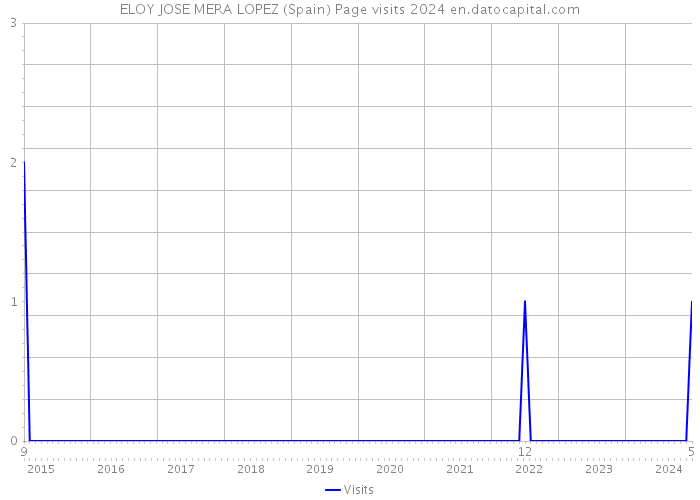ELOY JOSE MERA LOPEZ (Spain) Page visits 2024 