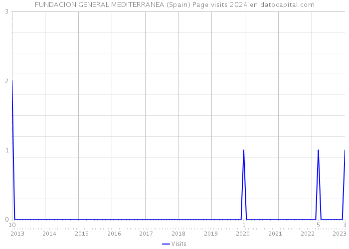 FUNDACION GENERAL MEDITERRANEA (Spain) Page visits 2024 