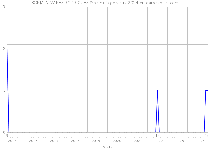 BORJA ALVAREZ RODRIGUEZ (Spain) Page visits 2024 