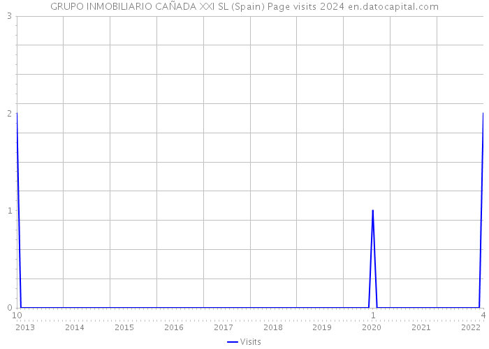 GRUPO INMOBILIARIO CAÑADA XXI SL (Spain) Page visits 2024 