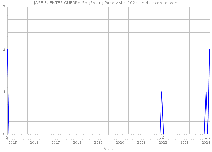 JOSE FUENTES GUERRA SA (Spain) Page visits 2024 