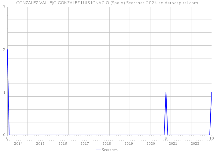 GONZALEZ VALLEJO GONZALEZ LUIS IGNACIO (Spain) Searches 2024 