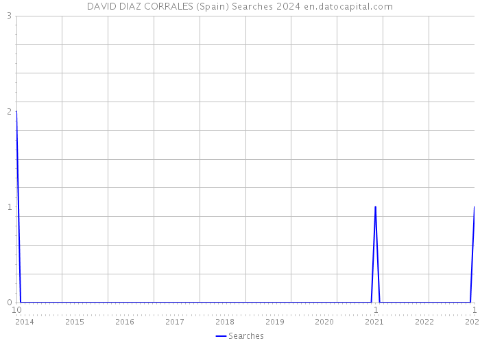 DAVID DIAZ CORRALES (Spain) Searches 2024 