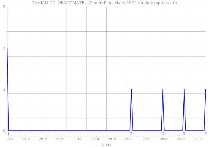 DAMIAN GOLOBART MATEU (Spain) Page visits 2024 
