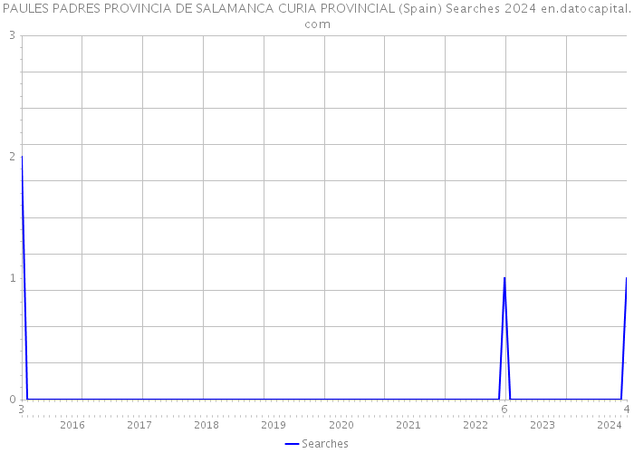 PAULES PADRES PROVINCIA DE SALAMANCA CURIA PROVINCIAL (Spain) Searches 2024 
