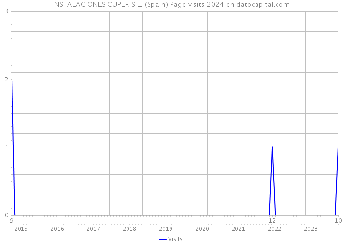 INSTALACIONES CUPER S.L. (Spain) Page visits 2024 