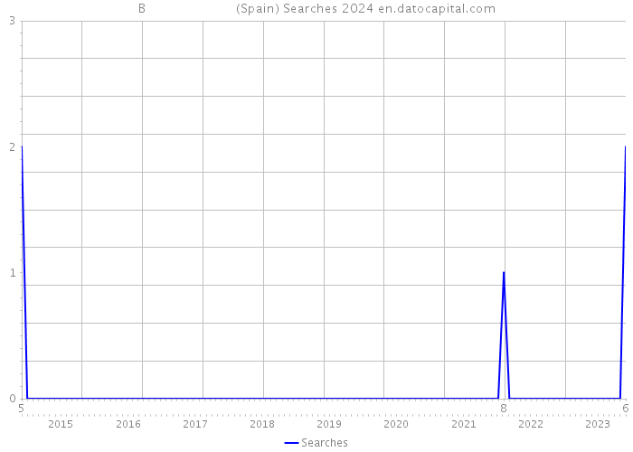 B (Spain) Searches 2024 