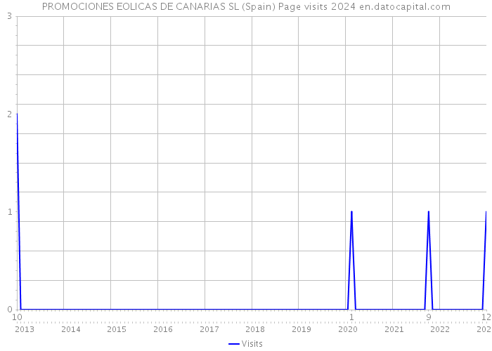 PROMOCIONES EOLICAS DE CANARIAS SL (Spain) Page visits 2024 